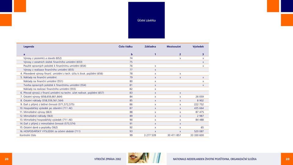 Náklady na finanční umístění: 79 x x x Náklady na finanční umístění (551) 80 x x Tvorba opravných položek k finančnímu umístění (554) 81 x x Náklady na realizaci finančního umístění (555) 82 x 6.