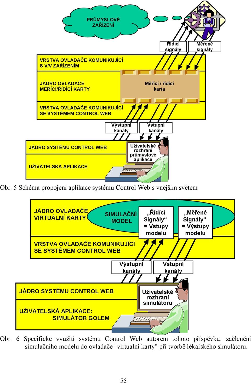 5 Schéma propojení aplikace systému Control Web s vnějším světem JÁDRO OVLADAČE VIRTUÁLNÍ KARTY SIMULAČNÍ MODEL VRSTVA OVLADAČE KOMUNIKUJÍCÍ SE SYSTÉMEM CONTROL WEB Řídící Signály = Vstupy modelu