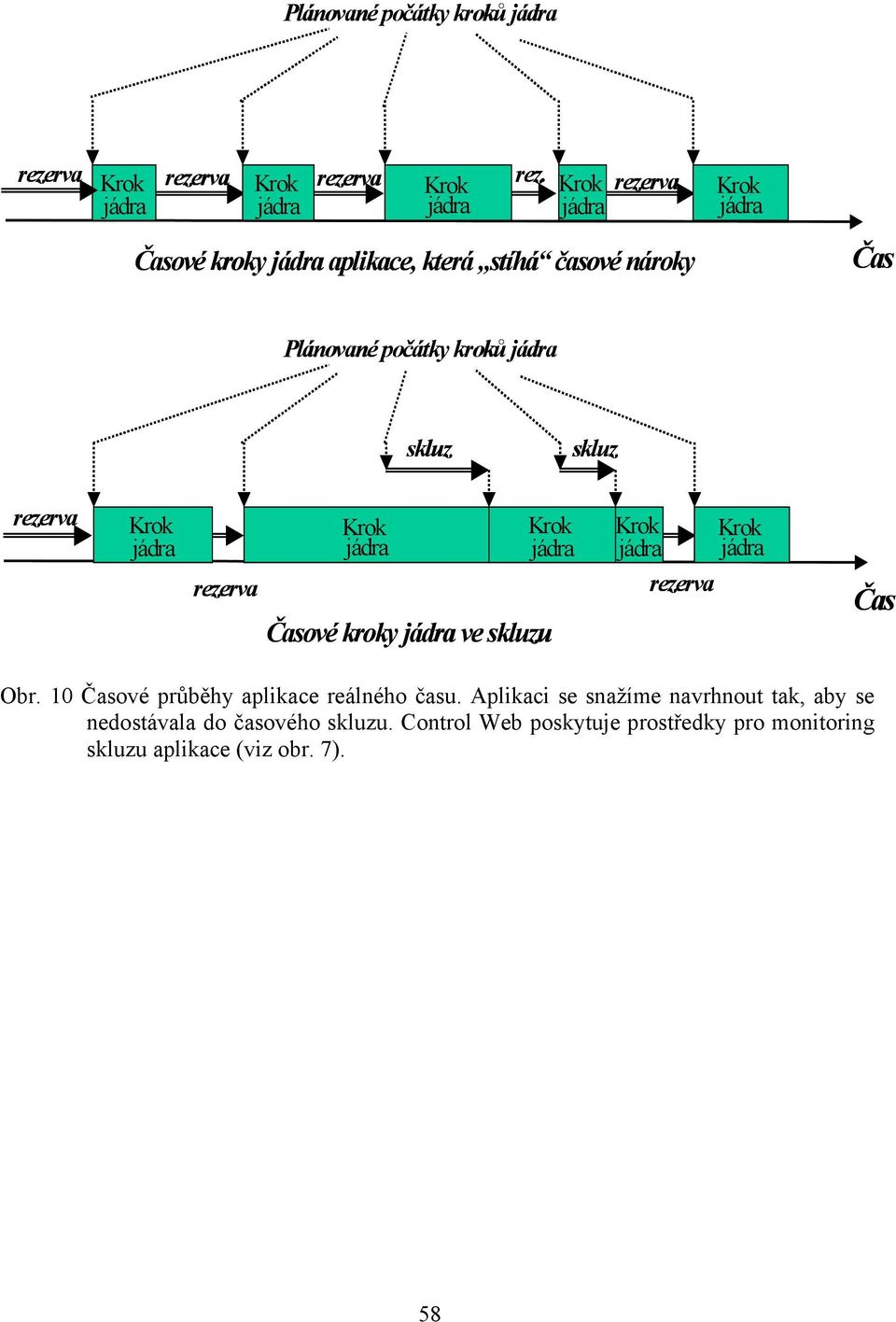 rezerva Krok Krok Krok rezerva Časové kroky ve skluzu Krok Krok rezerva Čas Obr.