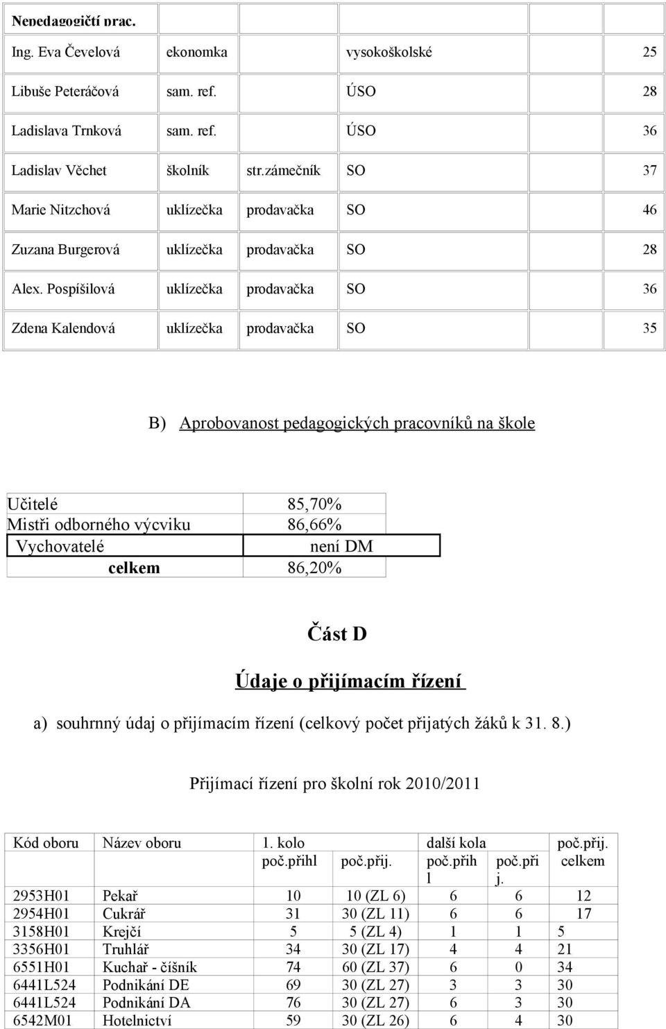 Pospíšilová uklízečka prodavačka SO 6 Zdena Kalendová uklízečka prodavačka SO 5 B) Aprobovanost pedagogických pracovníků na škole Učitelé Mistři odborného výcviku Vychovatelé celkem 85,7% 86,66% není