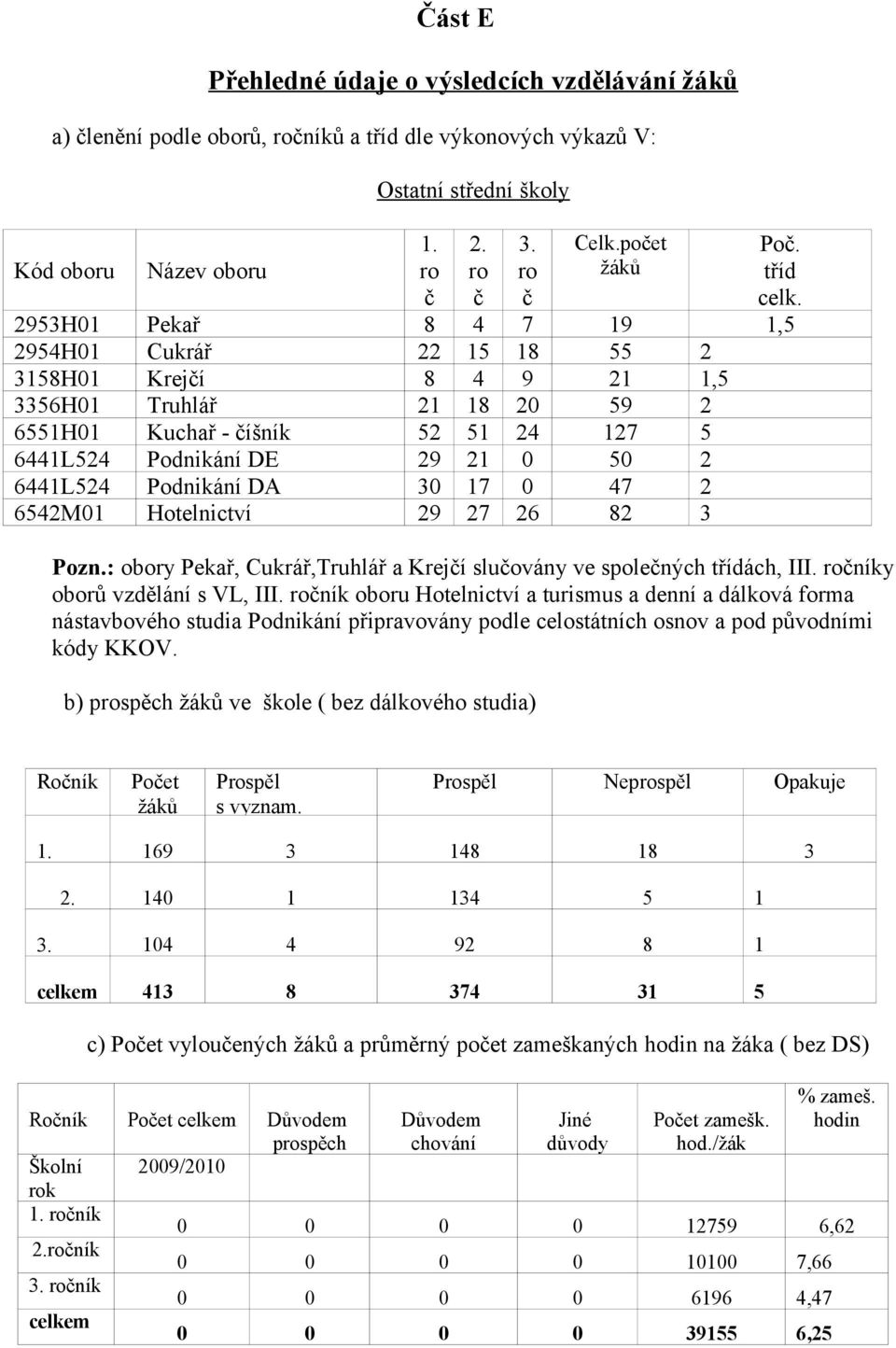 tříd celk. 1,5 19 55 21 59 127 5 47 82 2 1,5 2 5 2 2 Pozn.: obory Pekař, Cukrář,Truhlář a Krejčí slučovány ve společných třídách, III. ročníky oborů vzdělání s VL, III.