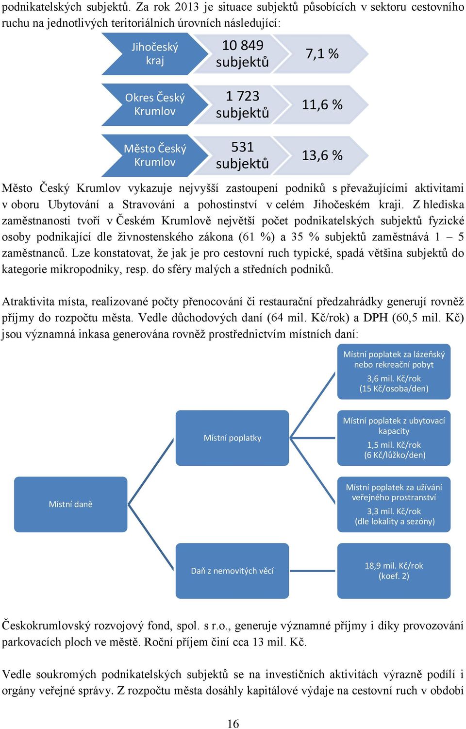 1 723 subjektů 531 subjektů 11,6 % 13,6 % Město Český Krumlov vykazuje nejvyšší zastoupení podniků s převažujícími aktivitami v oboru Ubytování a Stravování a pohostinství v celém Jihočeském kraji.