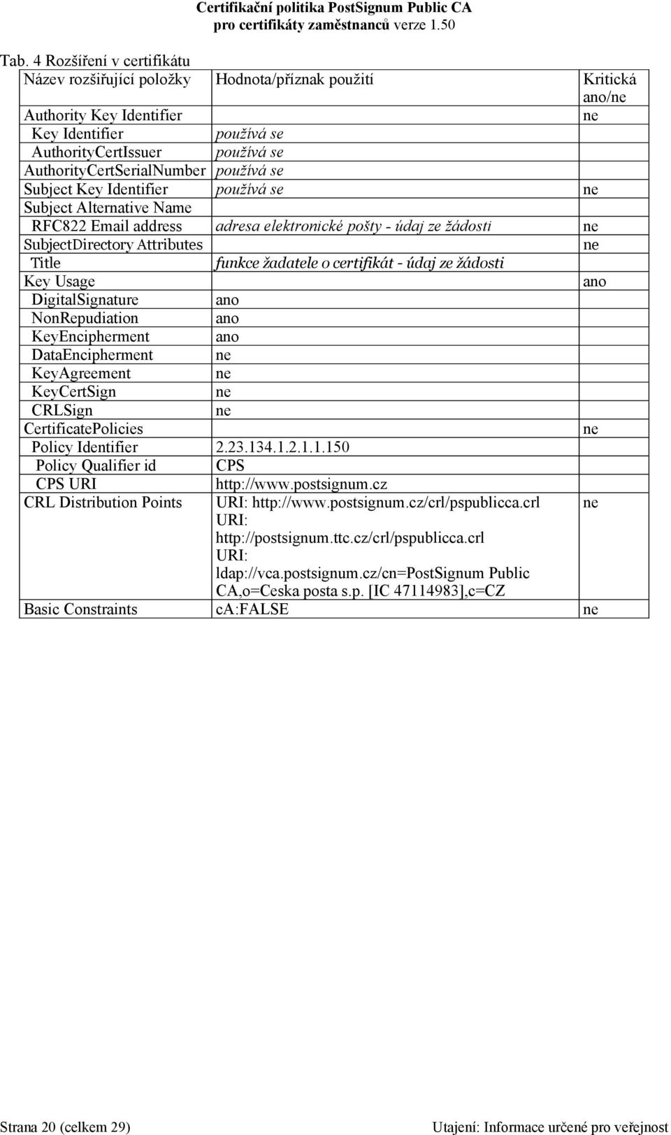 Title funkce žadatele o certifikát - údaj ze žádosti Key Usage ano DigitalSignature ano NonRepudiation ano KeyEncipherment ano DataEncipherment ne KeyAgreement ne KeyCertSign ne CRLSign ne