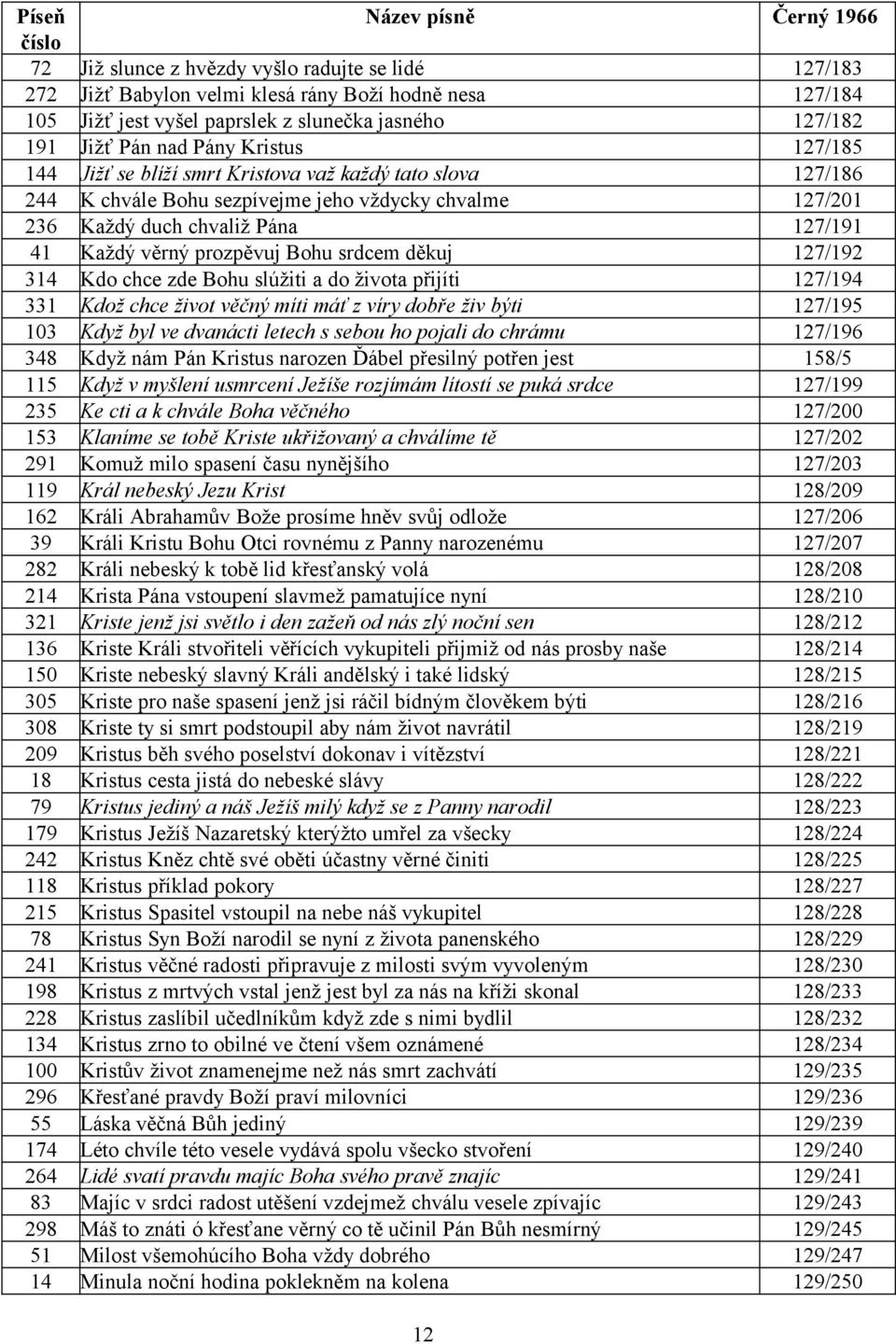 127/191 41 Každý věrný prozpěvuj Bohu srdcem děkuj 127/192 314 Kdo chce zde Bohu slúžiti a do života přijíti 127/194 331 Kdož chce život věčný míti máť z víry dobře živ býti 127/195 103 Když byl ve