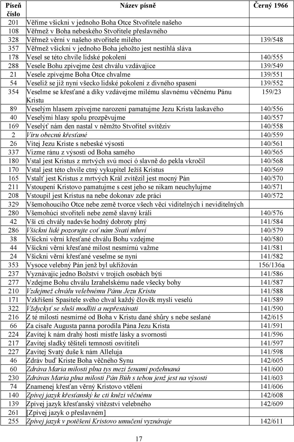 139/551 54 Veseliž se již nyní všecko lidské pokolení z divného spasení 139/552 354 Veselme se křesťané a díky vzdávejme milému slavnému věčnému Pánu 159/23 Kristu 89 Veselým hlasem zpívejme narození