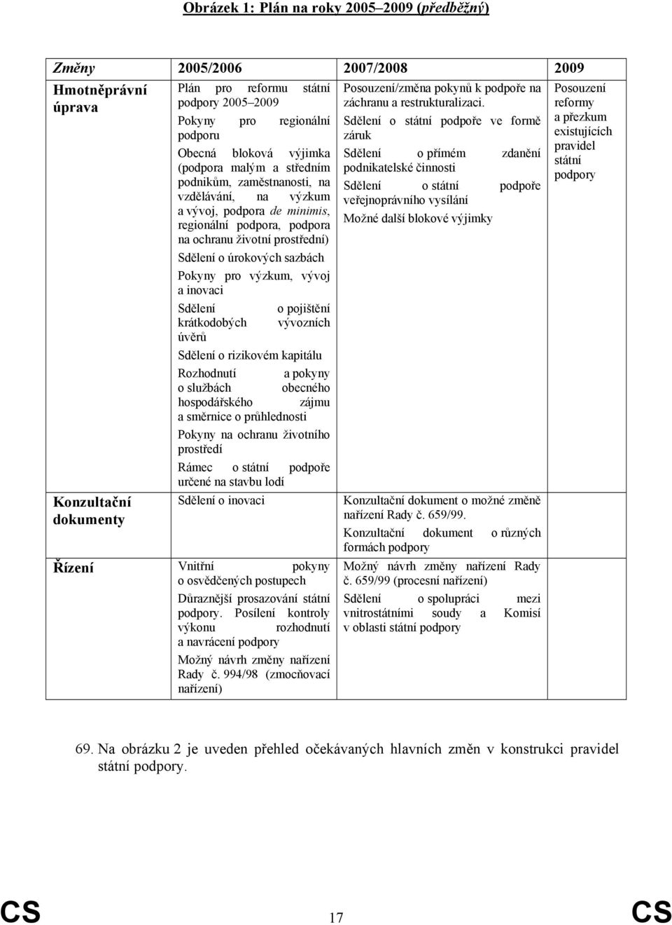 sazbách Pokyny pro výzkum, vývoj a inovaci Sdělení o pojištění krátkodobých vývozních úvěrů Sdělení o rizikovém kapitálu Rozhodnutí a pokyny o službách obecného hospodářského zájmu a směrnice o