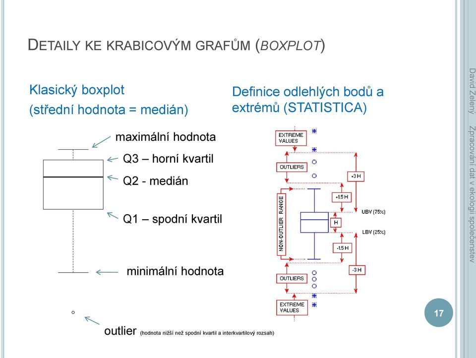 spodní kvartil minimální hodnota Definice odlehlých bodů a extrémů