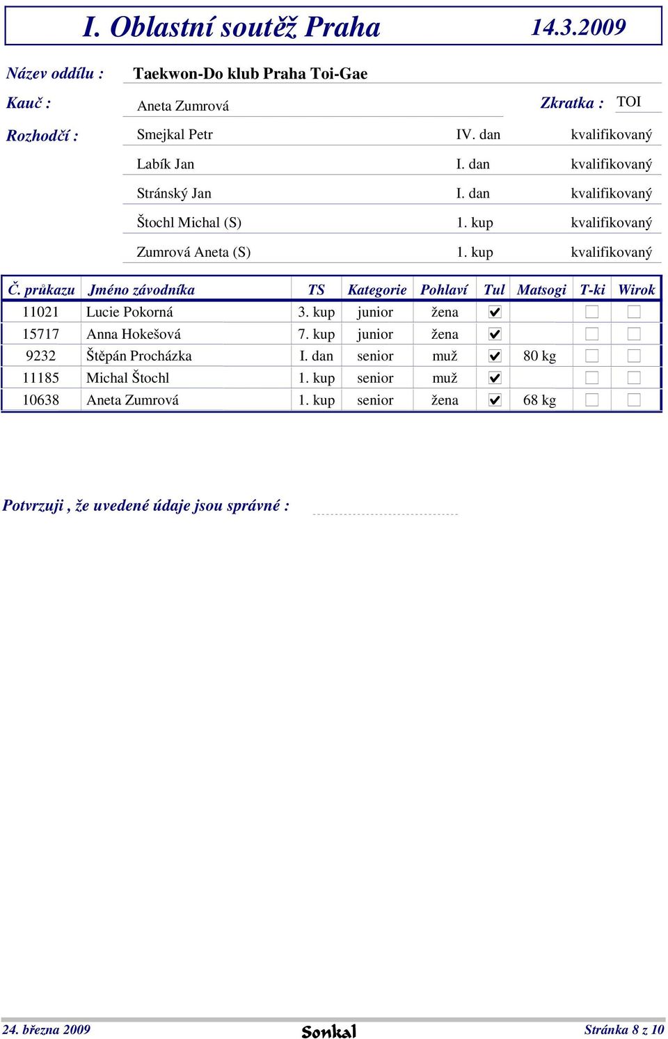 průkazu 11021 15717 9232 11185 10638 Jméno závodníka TS Kategorie Pohlaví Tul Matsogi T-ki Wirok Lucie Pokorná 3. kup junior žena Anna Hokešová 7.