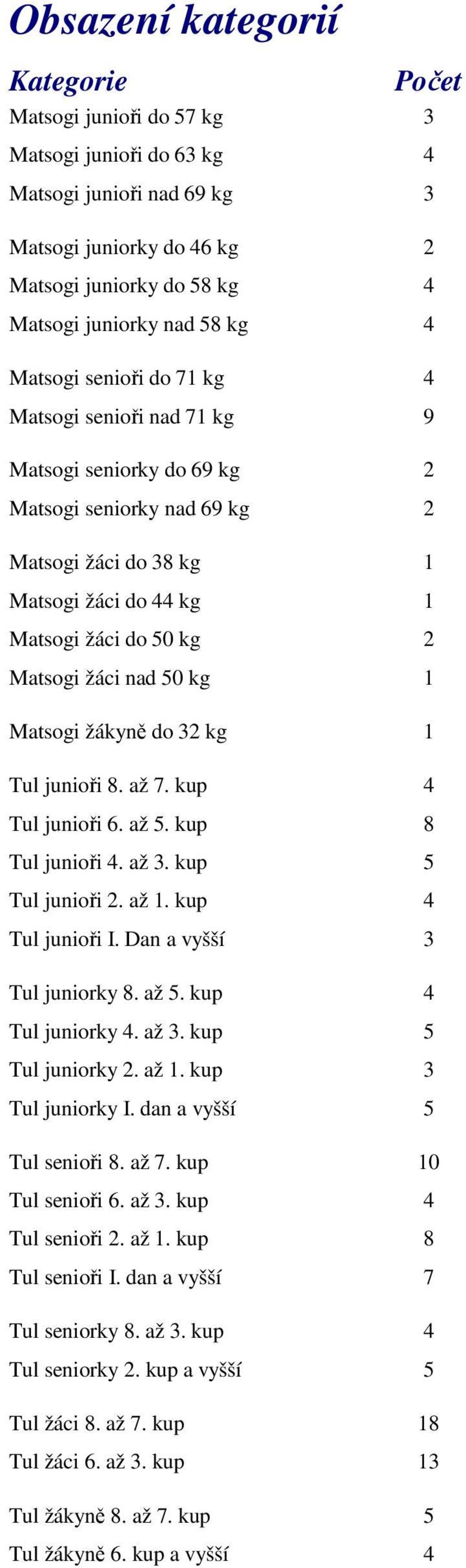 nad 50 kg 1 Matsogi žákyně do 32 kg 1 Tul junioři 8. až 7. kup 4 Tul junioři 6. až 5. kup 8 Tul junioři 4. až 3. kup 5 Tul junioři 2. až 1. kup 4 Tul junioři I. Dan a vyšší 3 Tul juniorky 8. až 5. kup 4 Tul juniorky 4.