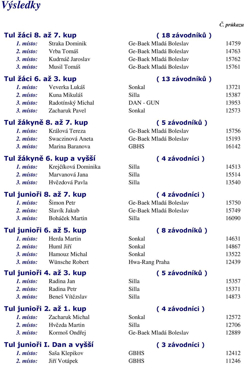 místo: Kuna Mikuláš Silla 15387 3. místo: Radotínský Michal DAN - GUN 13953 3. místo: Zacharuk Pavel 12573 Tul žákyně 8. až 7. kup ( 5 závodníků ) 1.