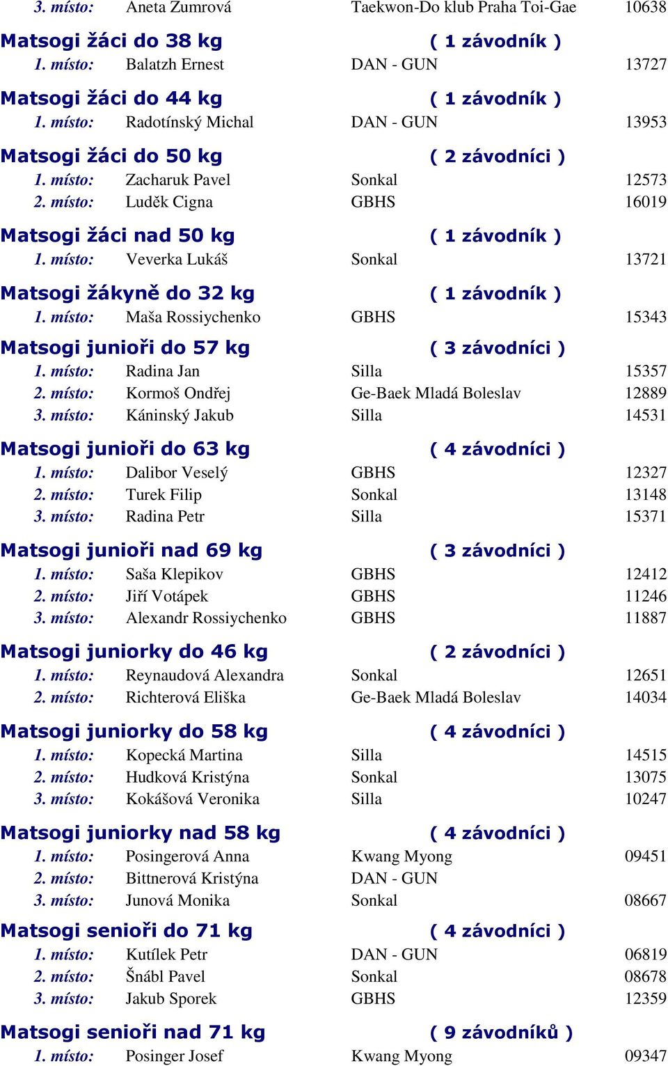 místo: Veverka Lukáš 13721 Matsogi žákyně do 32 kg ( 1 závodník ) 1. místo: Maša Rossiychenko GBHS 15343 Matsogi junioři do 57 kg ( 3 závodníci ) 1. místo: Radina Jan Silla 15357 2.