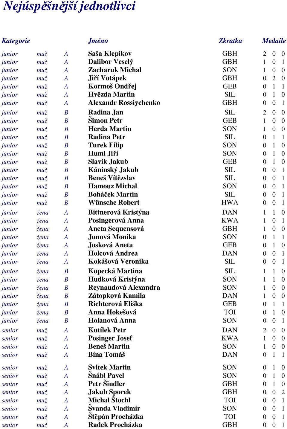 junior muž B Herda Martin SON 1 0 0 junior muž B Radina Petr SIL 0 1 1 junior muž B Turek Filip SON 0 1 0 junior muž B Huml Jiří SON 0 1 0 junior muž B Slavík Jakub GEB 0 1 0 junior muž B Káninský