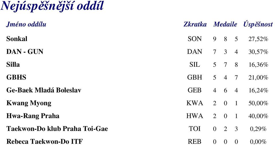 Boleslav GEB 4 6 4 16,24% Kwang Myong KWA 2 0 1 50,00% Hwa-Rang Praha HWA 2 0 1