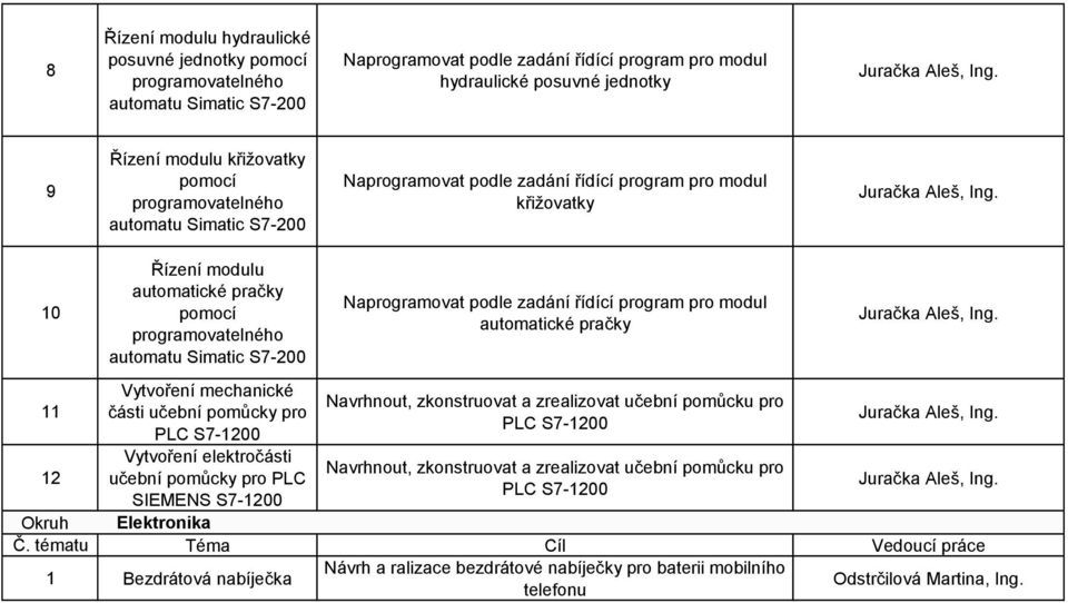 S7-00 Naprogramovat podle zadání řídící program pro modul automatické pračky Vytvoření mechanické části učební pomůcky pro PLC S7-00 Vytvoření elektročásti učební pomůcky pro PLC SIEMENS S7-00