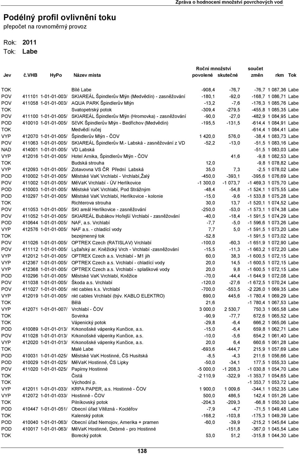 Labe POV 411058 1-01-01-003/ AQUA PARK Špindlerův Mlýn -13,2-7,6-176,3 1 085,76 Labe TOK Svatopetrský potok -309,4-279,5-455,8 1 085,35 Labe POV 411100 1-01-01-005/ SKIAREÁL Špindlerův Mlýn