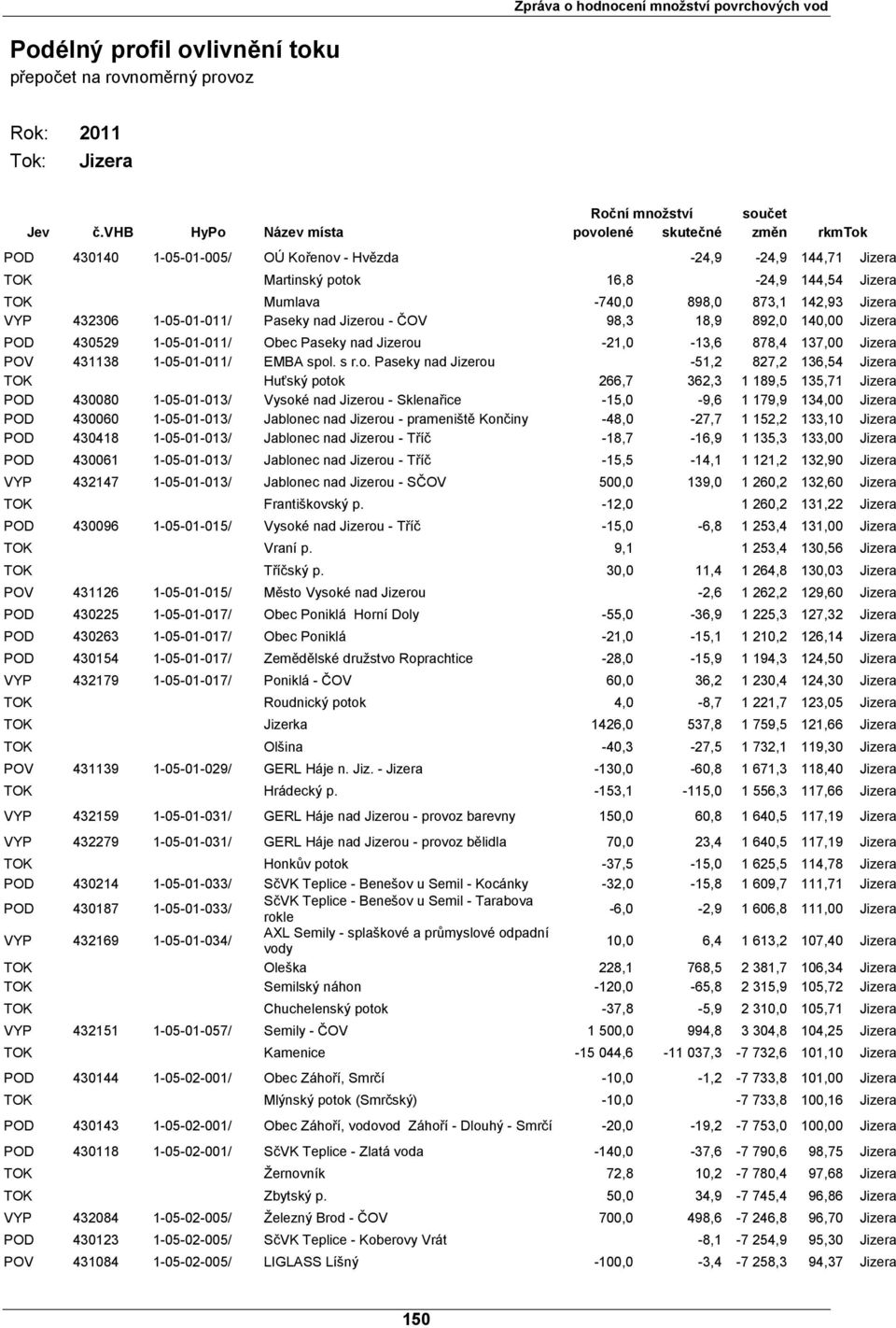 142,93 Jizera VYP 432306 1-05-01-011/ Paseky nad Jizerou - ČOV 98,3 18,9 892,0 140,00 Jizera POD 430529 1-05-01-011/ Obec Paseky nad Jizerou -21,0-13,6 878,4 137,00 Jizera POV 431138 1-05-01-011/