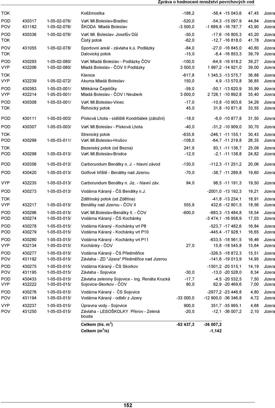 Boleslav- Josefův Důl -50,0-17,6-16 805,3 43,20 Jizera TOK Čistý potok -62,0-12,7-16 818,0 41,78 Jizera POV 431055 1-05-02-078/ Sportovní areál - závlaha k.ú.