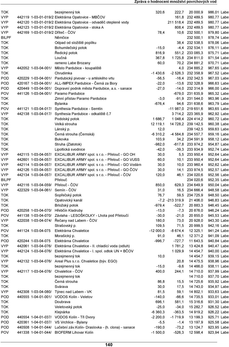 Němčice 232 500,1 978,74 Labe TOK Odpad od složiště popílku 38,4 232 538,5 978,06 Labe TOK Bohumilečský potok -15,0-4,4 232 534,1 976,11 Labe TOK Ředický potok 816,9 551,2 233 085,3 975,71 Labe TOK