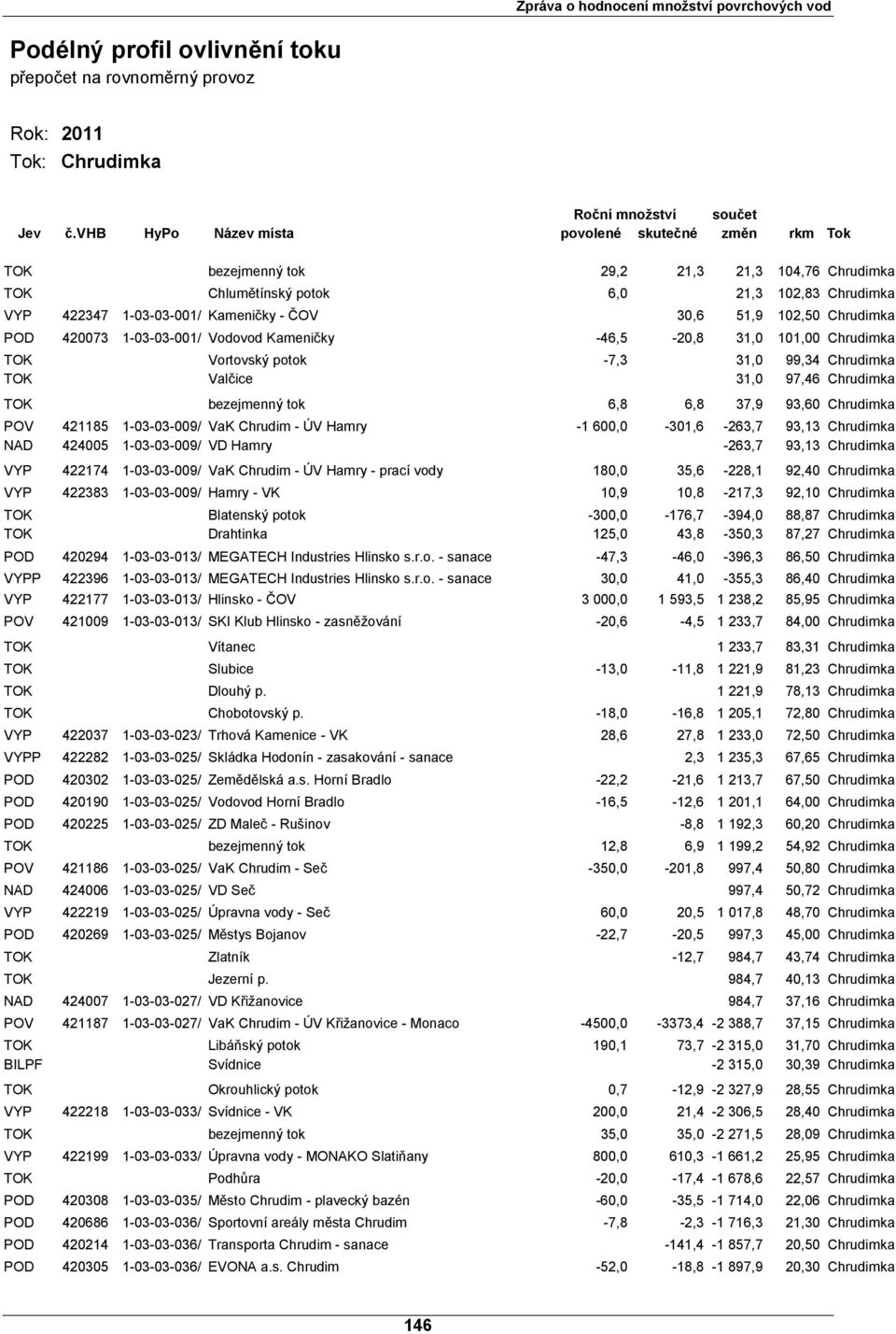 51,9 102,50 Chrudimka POD 420073 1-03-03-001/ Vodovod Kameničky -46,5-20,8 31,0 101,00 Chrudimka TOK Vortovský potok -7,3 31,0 99,34 Chrudimka TOK Valčice 31,0 97,46 Chrudimka TOK bezejmenný tok 6,8