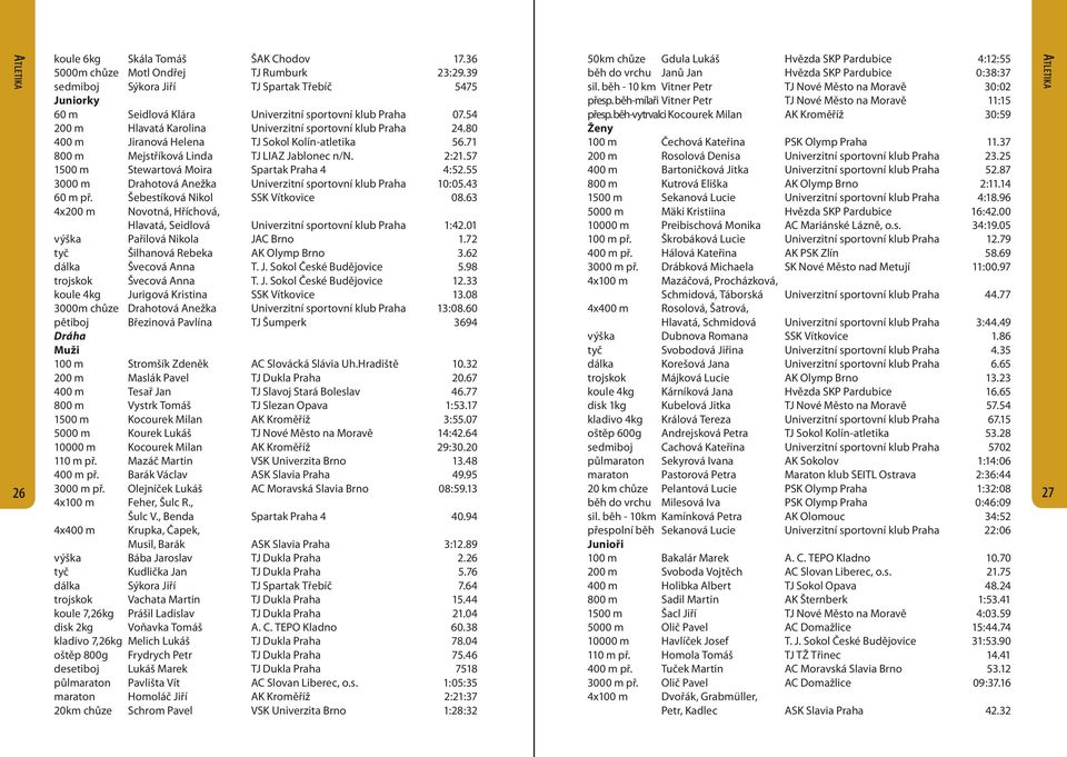 80 400 m Jiranová Helena TJ Sokol Kolín-atletika 56.71 800 m Mejstříková Linda TJ LIAZ Jablonec n/n. 2:21.57 1500 m Stewartová Moira Spartak Praha 4 4:52.