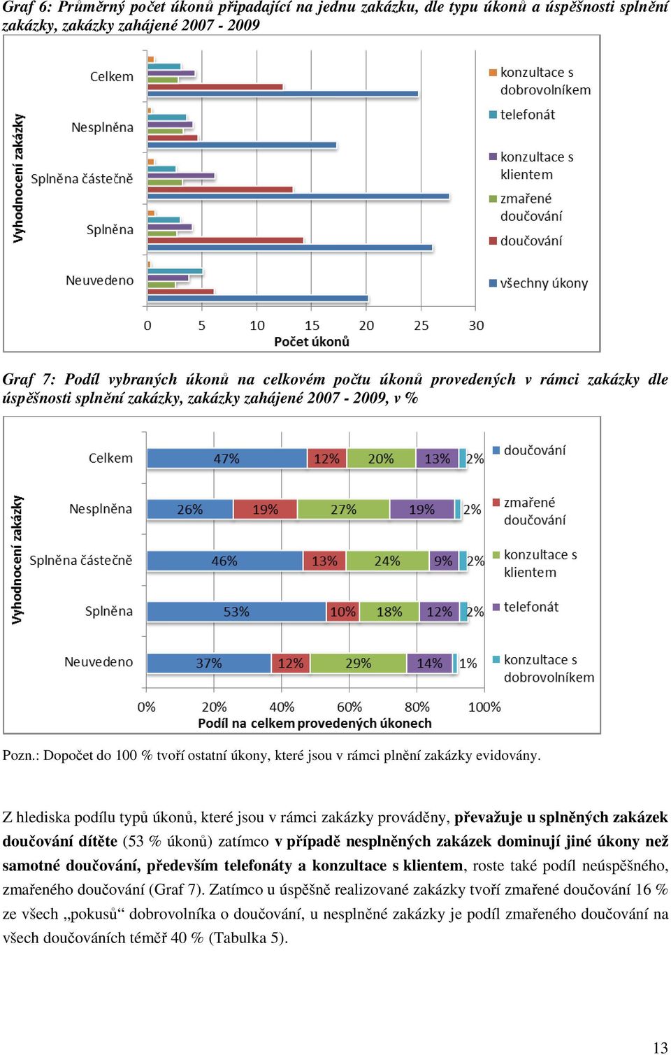 Z hlediska podílu typů úkonů, které jsou v rámci zakázky prováděny, převažuje u splněných zakázek doučování dítěte (53 % úkonů) zatímco v případě nesplněných ných zakázek dominují jiné úkony než