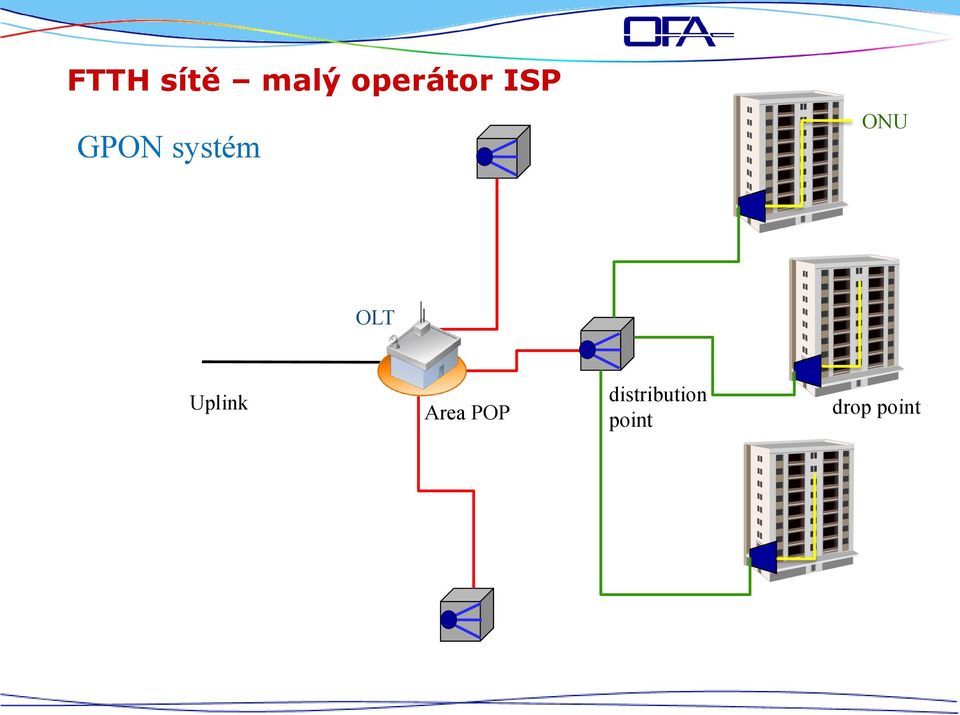 Uplink Area POP