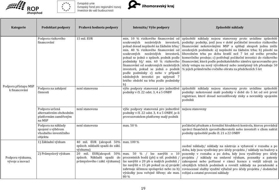 40 % rizikového financování od soukromých nezávislých investorů, pokud se jedná o způsob. podnik podle podmínky b)/ min.