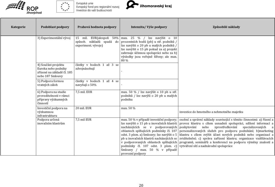 185 nebo 187 Smlouvy 5) Podpora formou vratných záloh částky v bodech 1 až 3 se zdvojnásobují částky v bodech 1 až 4 se navyšují o 50% - max. 25 % / lze navýšit o 10 procentních bodů (pb) u stř.