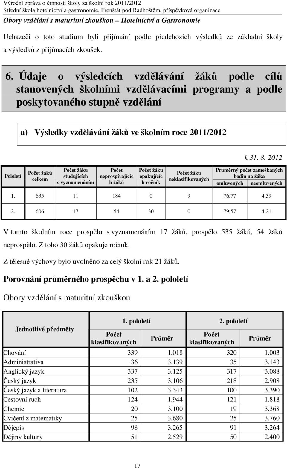 2012 Pololetí Počet žáků celkem Počet žáků studujících s vyznamenáním Počet neprospívajícíc h žáků Počet žáků opakujícíc h ročník Počet žáků neklasifikovaných Průměrný počet zameškaných hodin na žáka