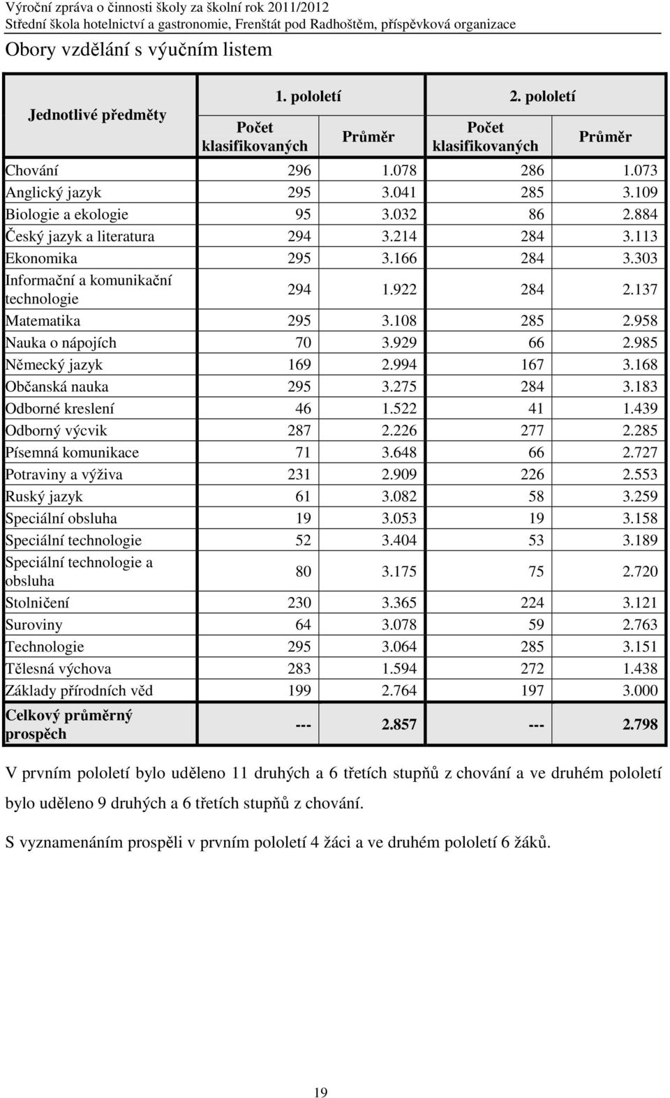 108 285 2.958 Nauka o nápojích 70 3.929 66 2.985 Německý jazyk 169 2.994 167 3.168 Občanská nauka 295 3.275 284 3.183 Odborné kreslení 46 1.522 41 1.439 Odborný výcvik 287 2.226 277 2.