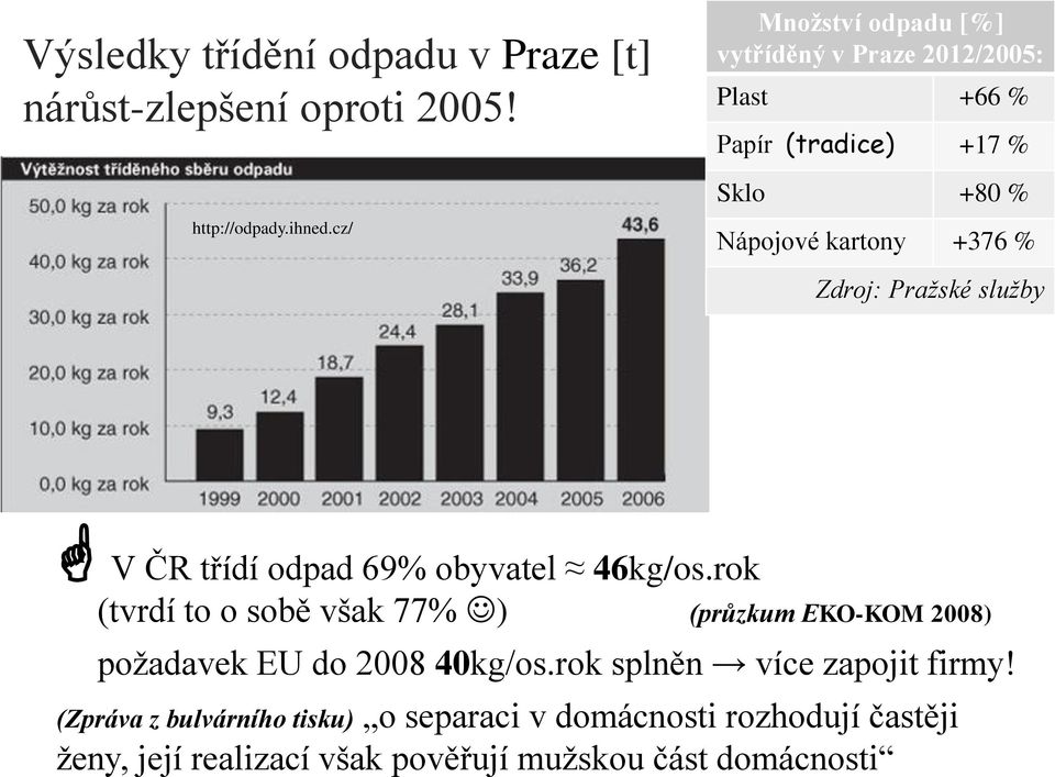 Zdroj: Pražské služby V ČR třídí odpad 69% obyvatel 46kg/os.