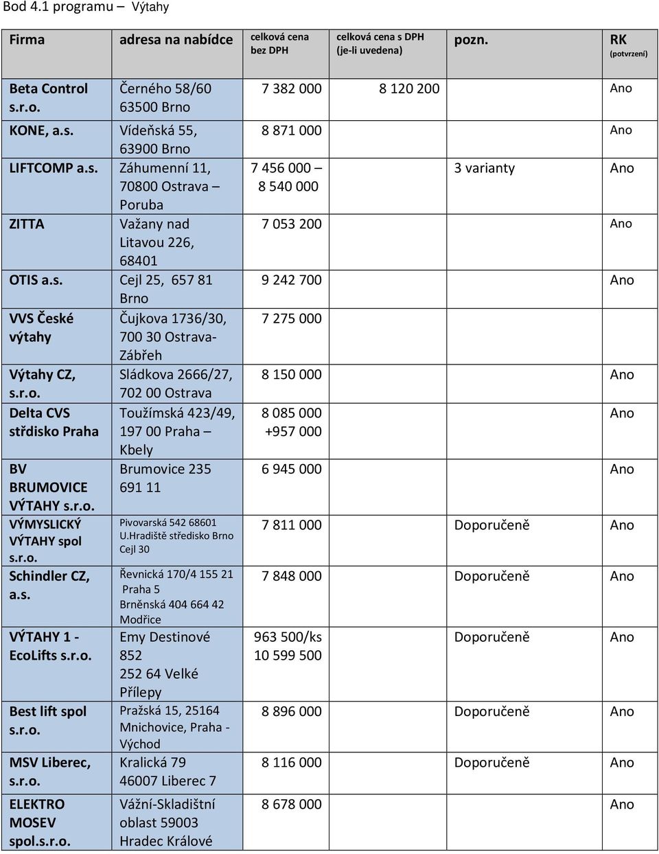 a.s. VÝTAHY 1 - EcoLifts Best lift spol MSV Liberec, ELEKTRO MOSEV spol. Toužímská 423/49, 19700 Praha Kbely Brumovice 235 69111 Pivovarská 542 68601 U.