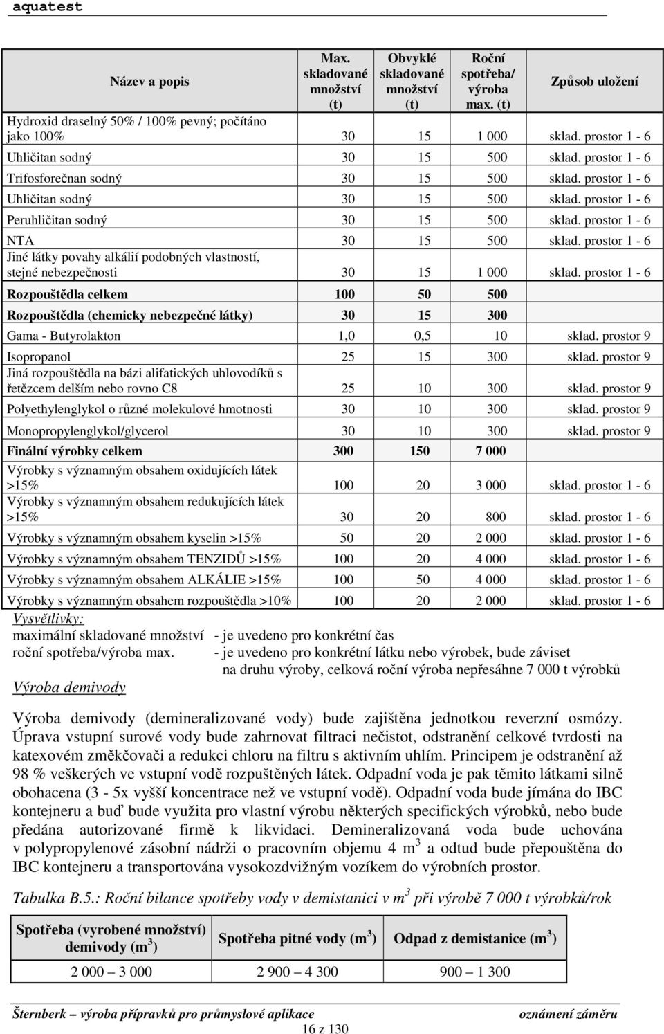 prostor 1-6 NTA 30 15 500 sklad. prostor 1-6 Jiné látky povahy alkálií podobných vlastností, stejné nebezpečnosti 30 15 1 000 sklad.