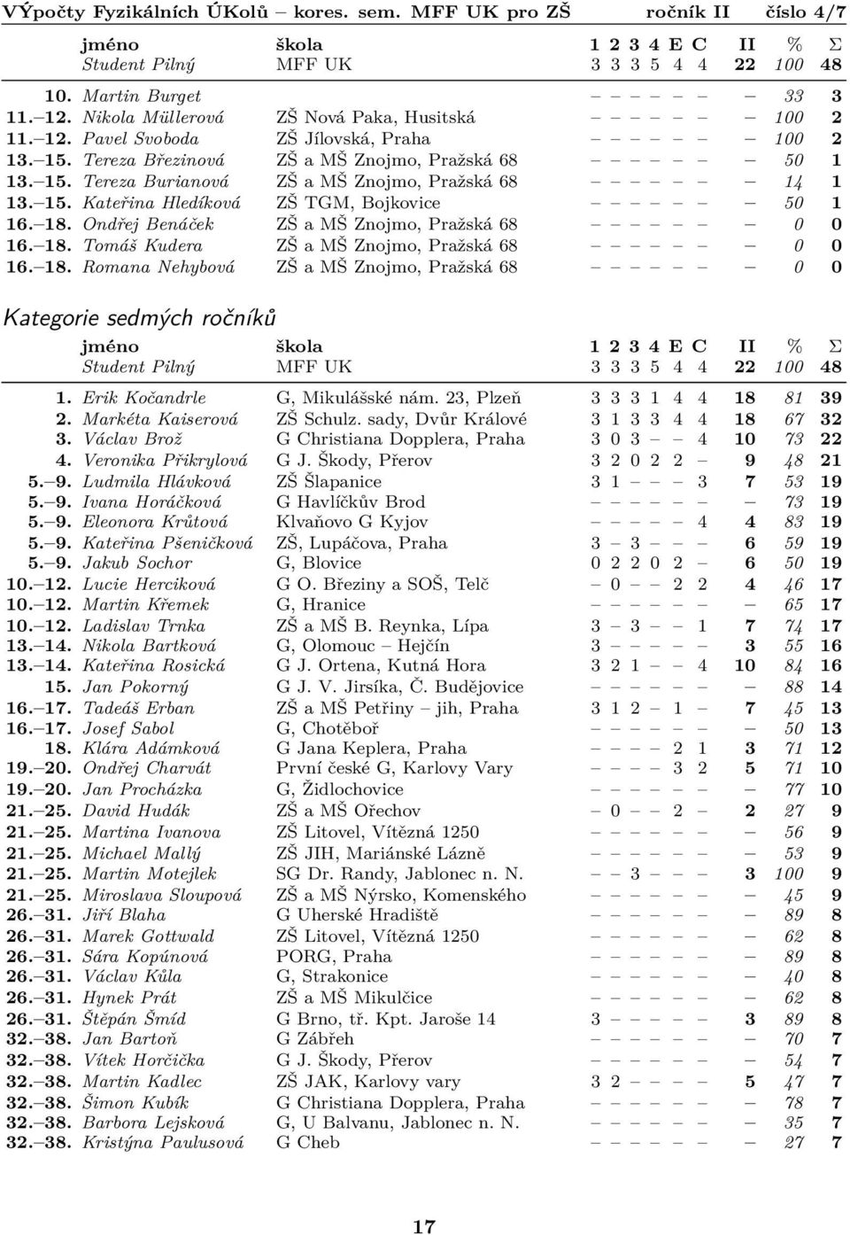 Ondřej Benáček ZŠ a MŠ Znojmo, Pražská 68 0 0 16. 18. Tomáš Kudera ZŠ a MŠ Znojmo, Pražská 68 0 0 16. 18. Romana Nehybová ZŠ a MŠ Znojmo, Pražská 68 0 0 Kategorie sedmých ročníků jméno škola 1 3 4 E C II % Σ Student Pilný MFF UK 3 3 3 5 4 4 100 48 1.