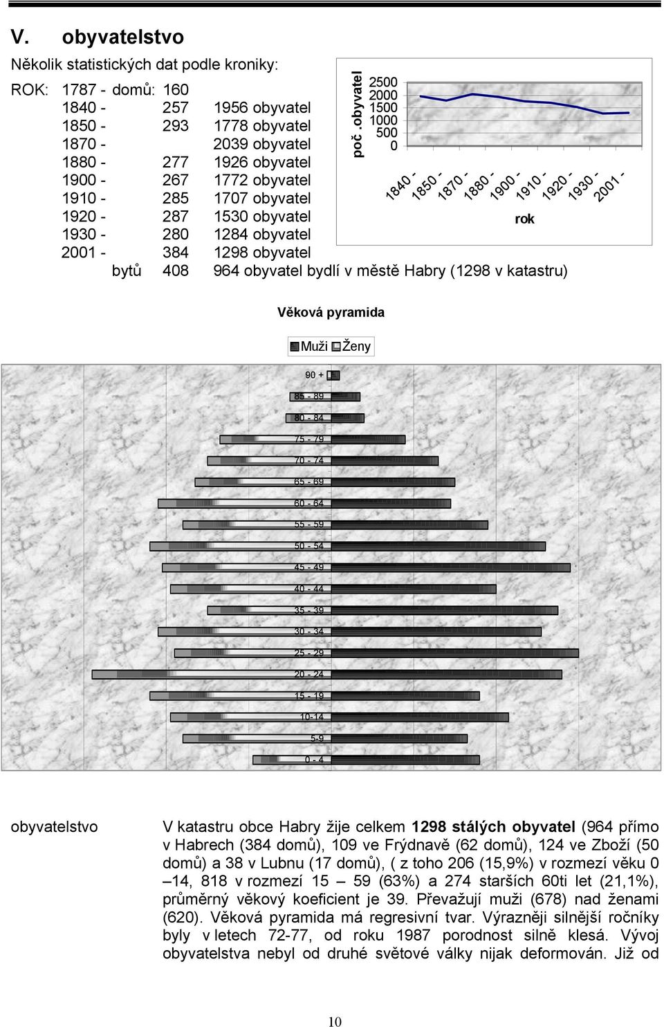 obyvatel 1840-1850 - 1870-1880 - 1900-1910 - 1920-1930 - 2001 - Věková pyramida Muži Ženy 90 + 85-89 80-84 75-79 70-74 65-69 60-64 55-59 50-54 45-49 40-44 35-39 30-34 25-29 20-24 15-19 10-14 5-9 0-4