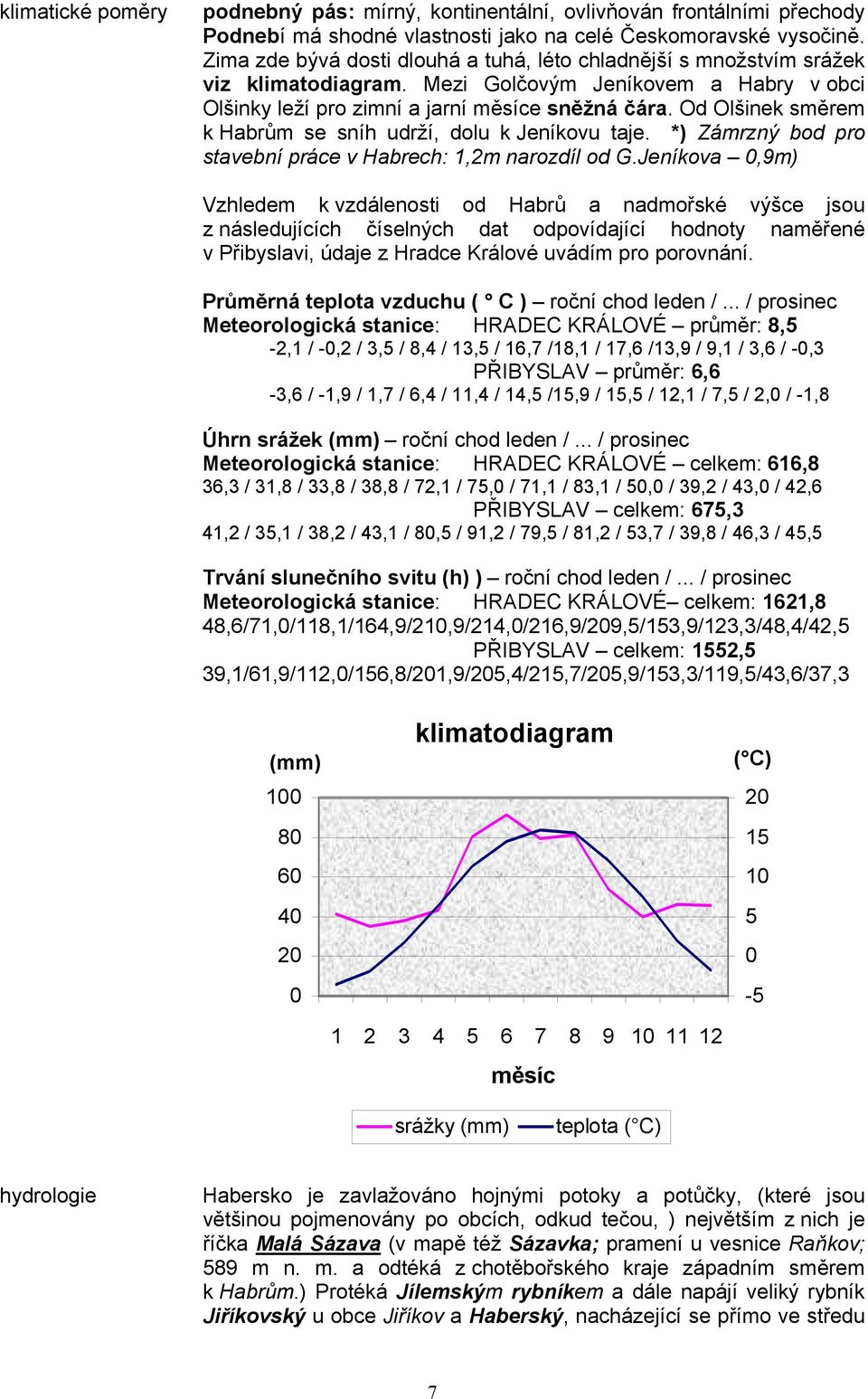 Od Olšinek směrem k Habrům se sníh udrží, dolu k Jeníkovu taje. *) Zámrzný bod pro stavební práce v Habrech: 1,2m narozdíl od G.