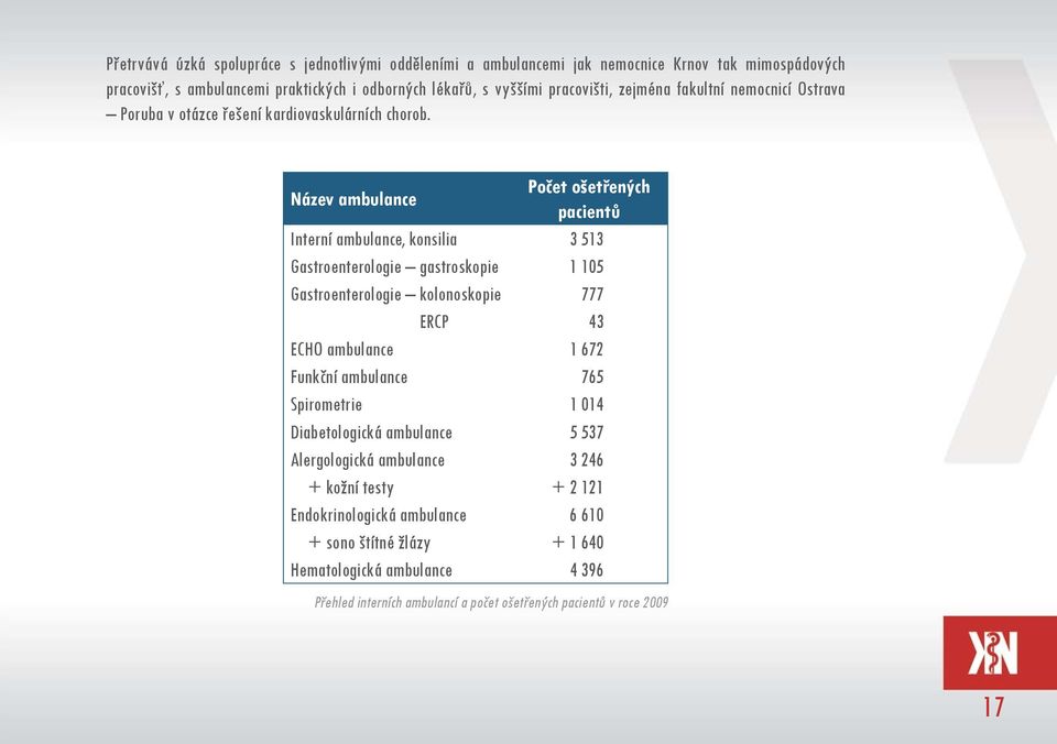 Název ambulance Počet ošetřených pacientů Interní ambulance, konsilia 3 513 Gastroenterologie gastroskopie 1 105 Gastroenterologie kolonoskopie 777 ERCP 43 ECHO ambulance 1 672