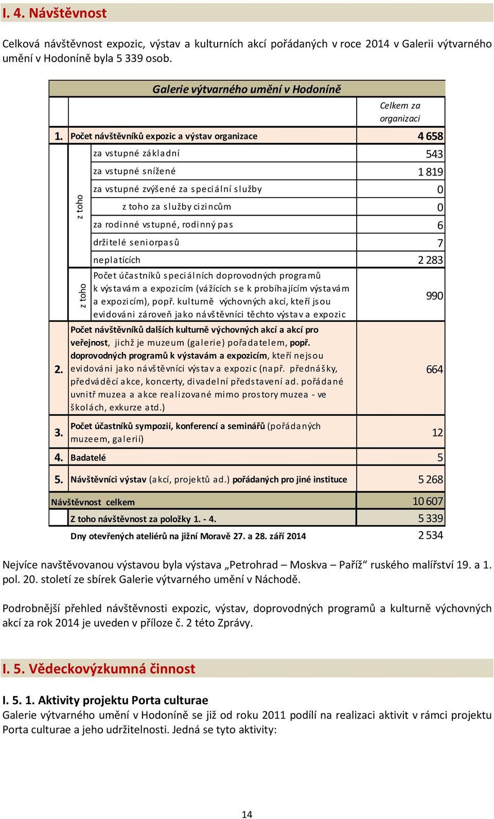 přednášky, 664 Počet účastníků sympozií, konferencí a seminářů (pořádaných muzeem, galerií) 3. 12 4. Badatelé 5 5. Návštěvníci výstav (akcí, projektů ad.