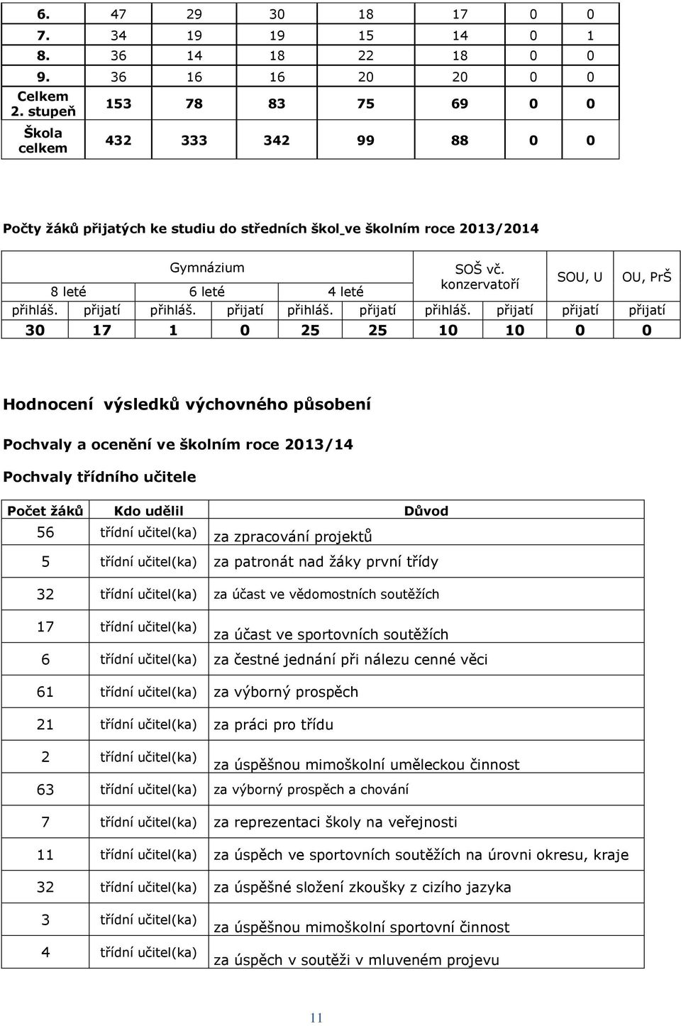 konzervatoří SOU, U OU, PrŠ přihláš. přijatí přihláš.