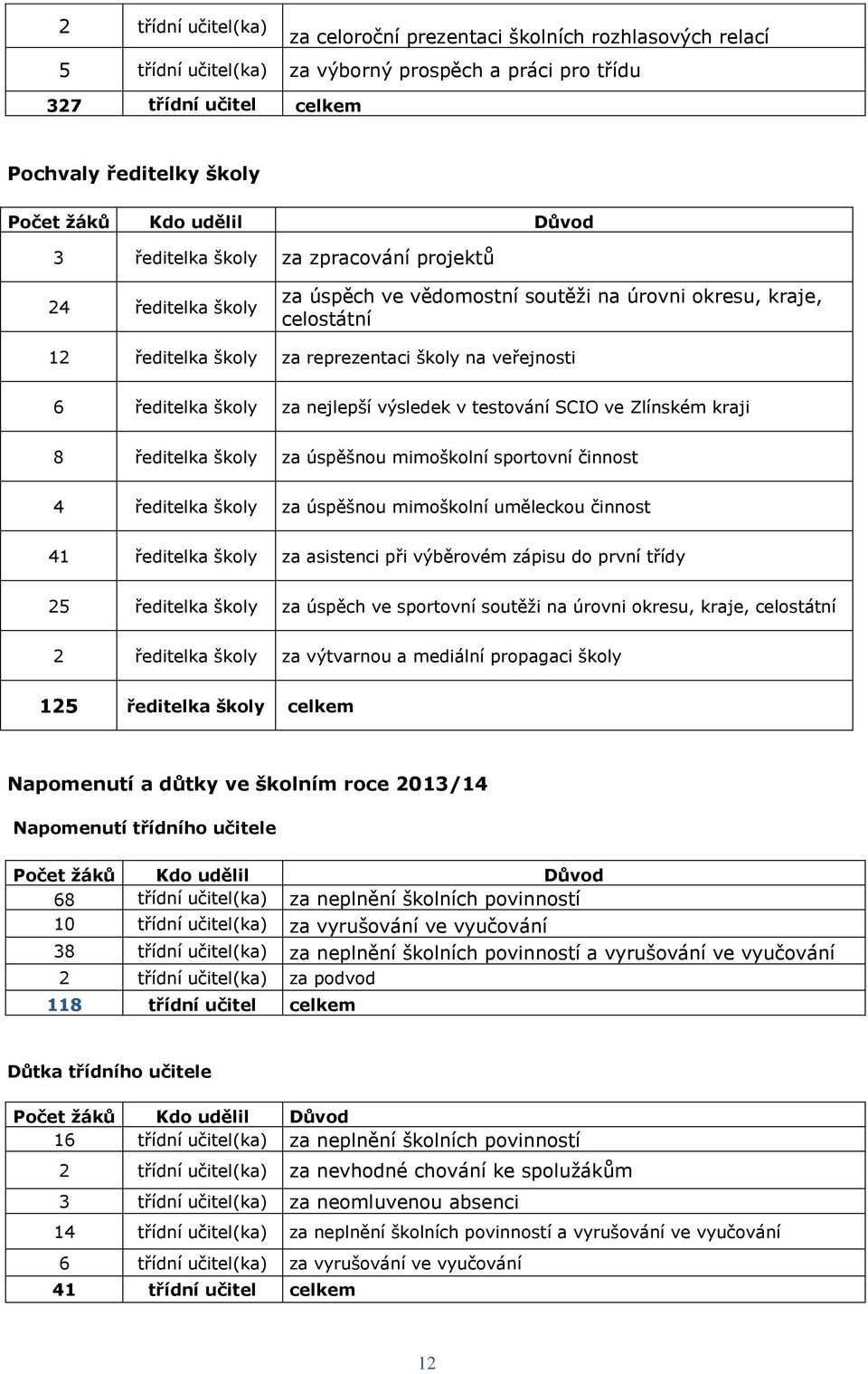 ředitelka školy za nejlepší výsledek v testování SCIO ve Zlínském kraji 8 ředitelka školy za úspěšnou mimoškolní sportovní činnost 4 ředitelka školy za úspěšnou mimoškolní uměleckou činnost 41