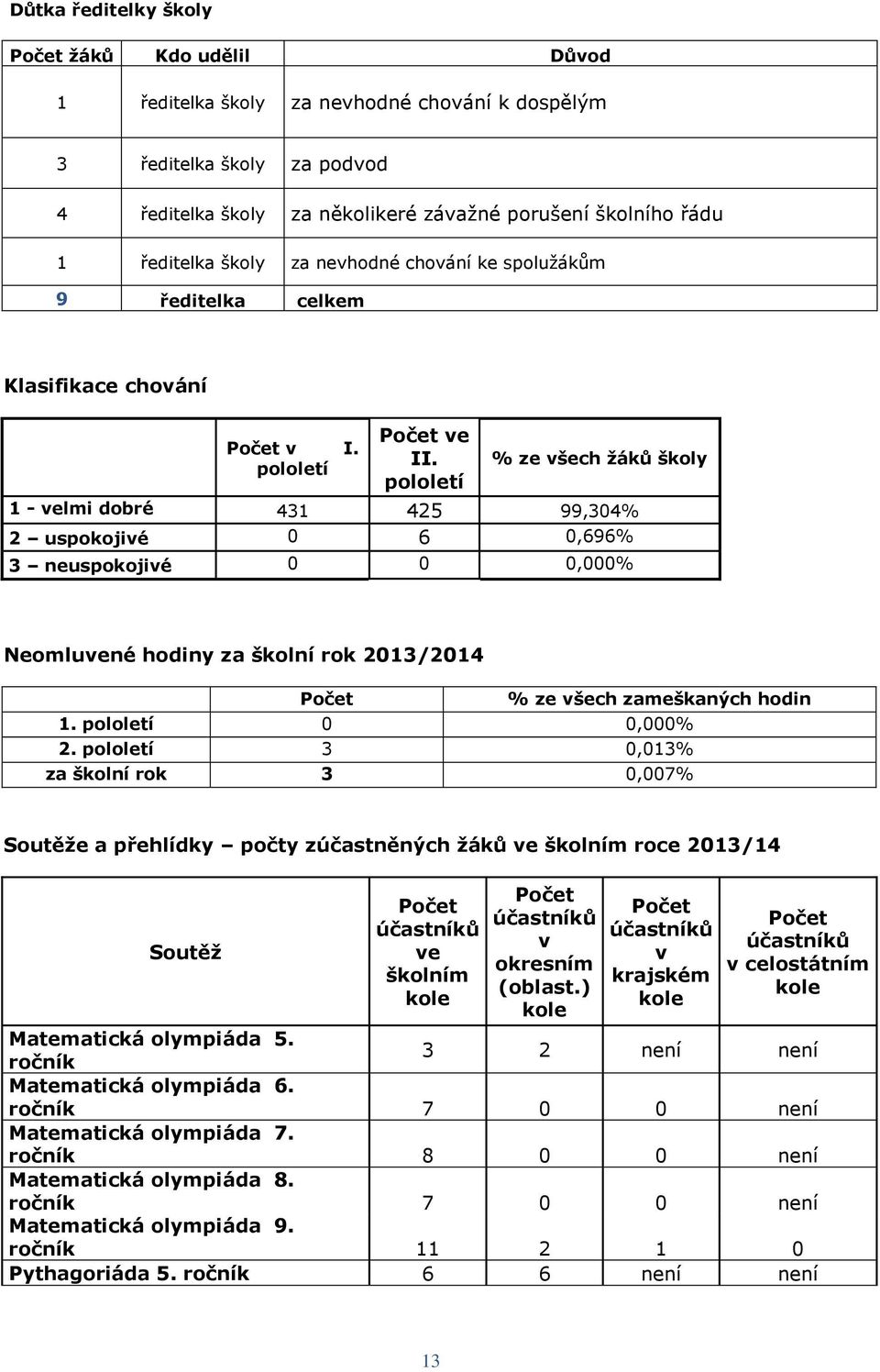 pololetí % ze všech žáků školy 1 - velmi dobré 431 425 99,304% 2 uspokojivé 0 6 0,696% 3 neuspokojivé 0 0 0,000% Neomluvené hodiny za školní rok 2013/2014 Počet % ze všech zameškaných hodin 1.