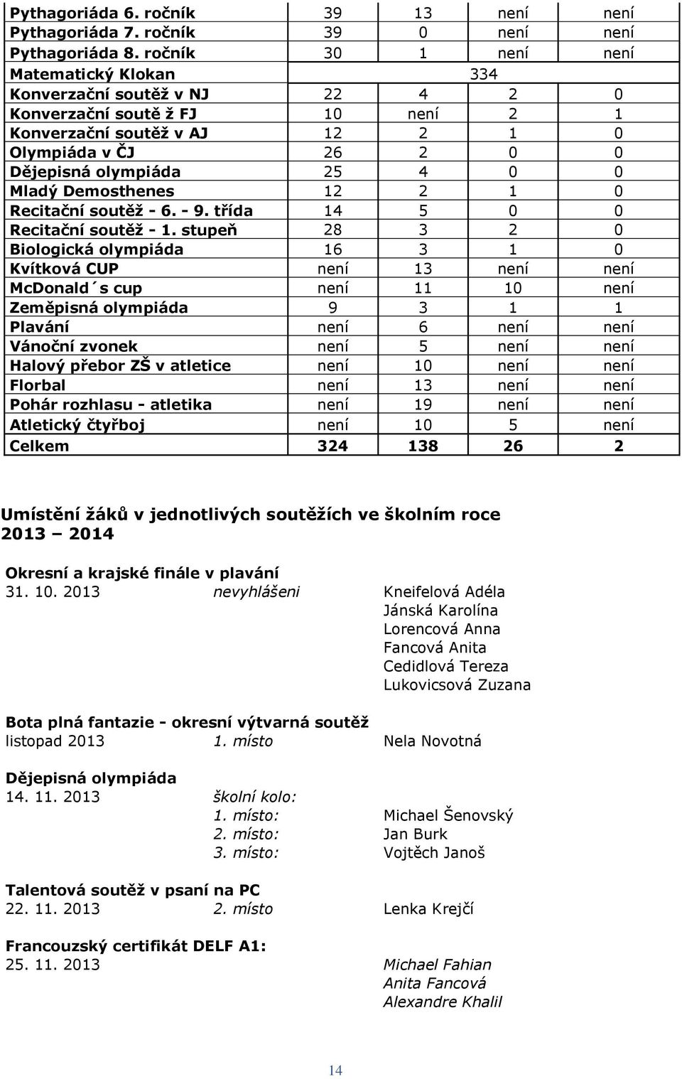 Mladý Demosthenes 12 2 1 0 Recitační soutěž - 6. - 9. třída 14 5 0 0 Recitační soutěž - 1.