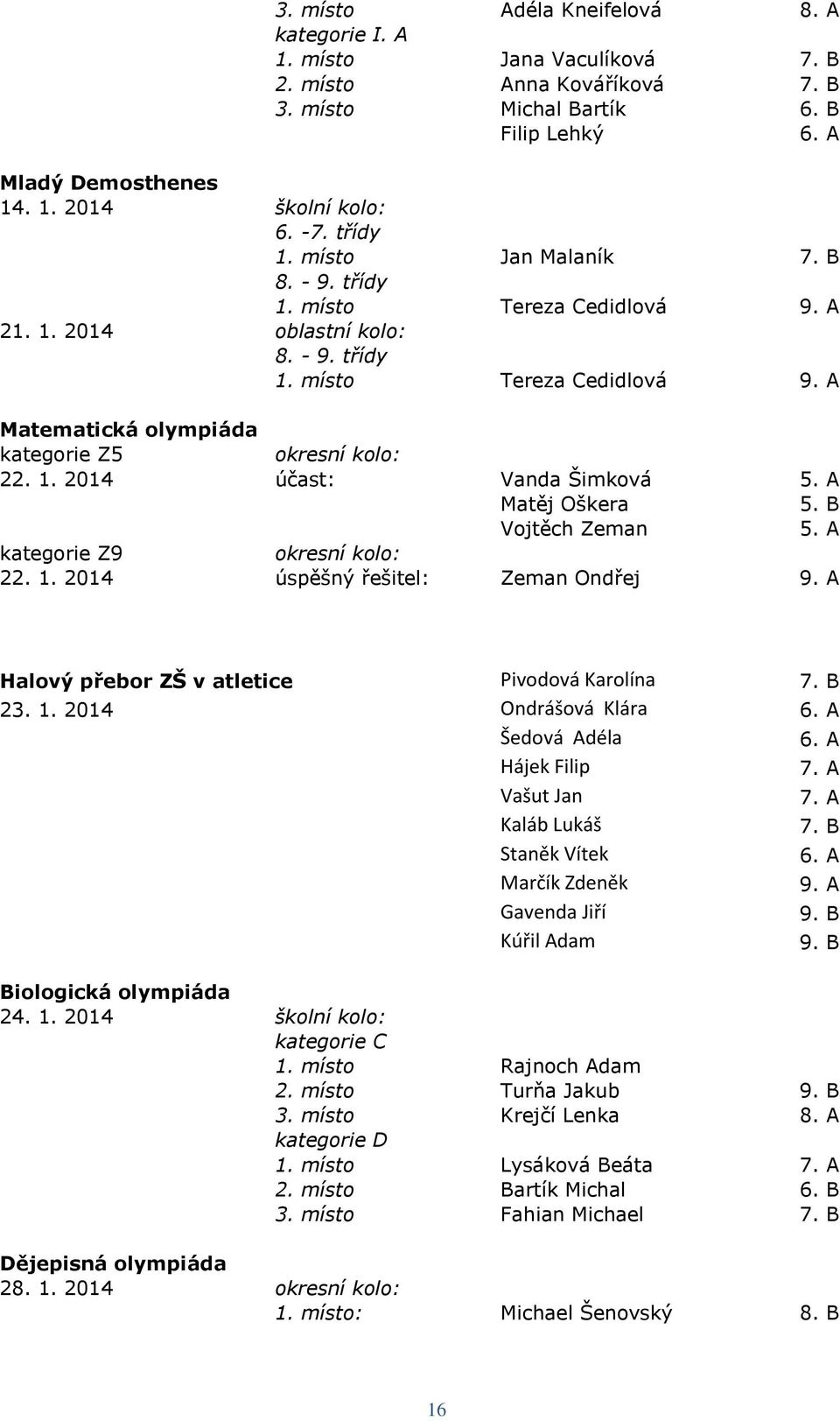 1. 2014 účast: Vanda Šimková 5. A Matěj Oškera Vojtěch Zeman 5. A kategorie Z9 okresní kolo: 22. 1. 2014 úspěšný řešitel: Zeman Ondřej 9. A Halový přebor ZŠ v atletice Pivodová Karolína 7. B 23. 1. 2014 Ondrášová Klára Šedová Adéla Hájek Filip 7.