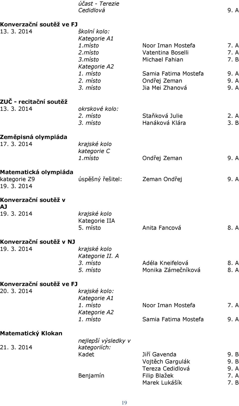 B Zeměpisná olympiáda 17. 3. 2014 krajské kolo kategorie C 1.místo Ondřej Zeman 9. A Matematická olympiáda kategorie Z9 úspěšný řešitel: Zeman Ondřej 9. A 19. 3. 2014 Konverzační soutěž v AJ 19. 3. 2014 krajské kolo Kategorie IIA 5.