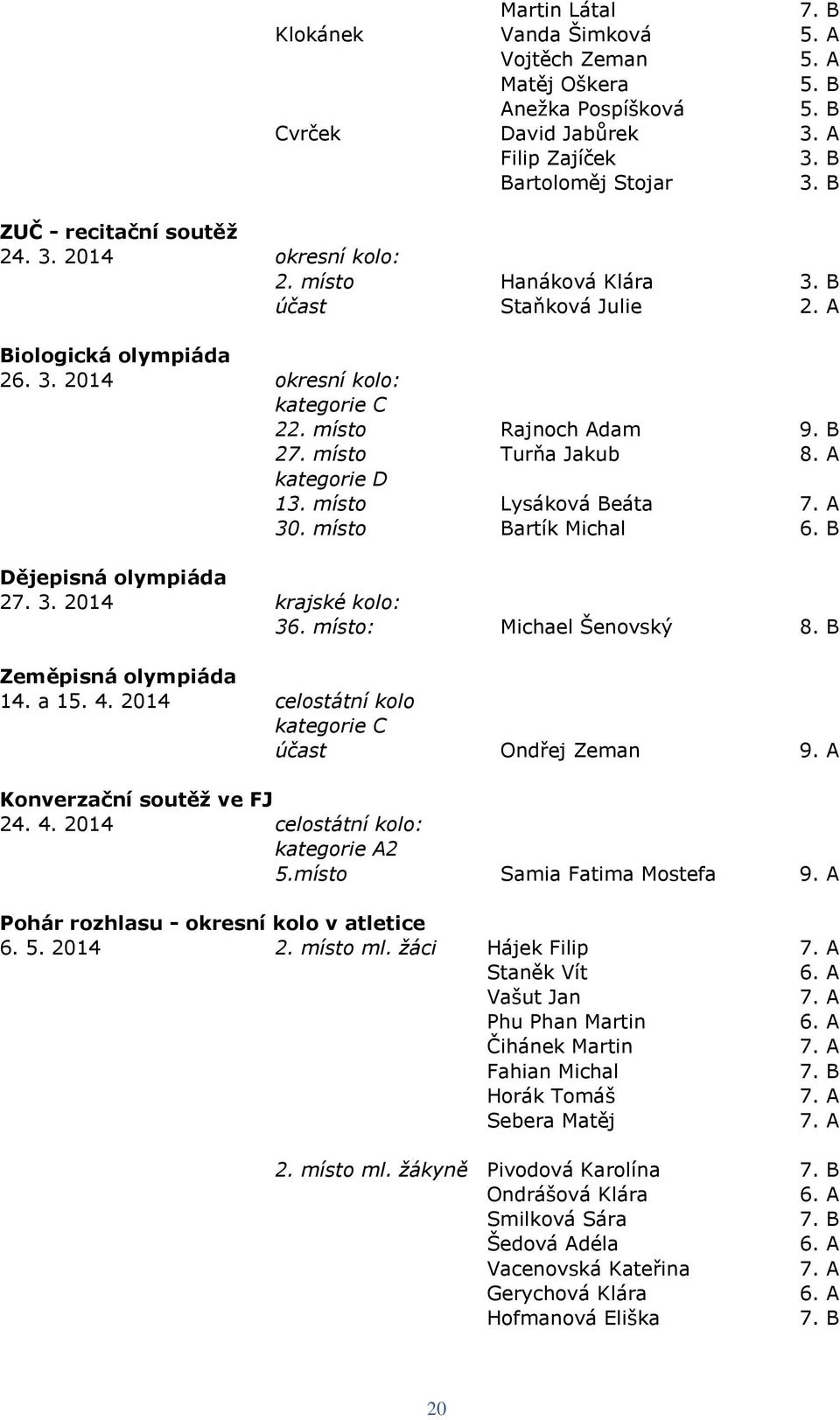 místo Lysáková Beáta 7. A 30. místo Bartík Michal 6. B Dějepisná olympiáda 27. 3. 2014 krajské kolo: 36. místo: Michael Šenovský 8. B Zeměpisná olympiáda 14. a 15. 4.