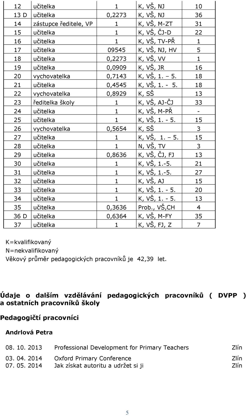 18 22 vychovatelka 0,8929 K, SŠ 13 23 ředitelka školy 1 K, VŠ, AJ-ČJ 33 24 učitelka 1 K, VŠ, M-PŘ - 25 učitelka 1 K, VŠ, 1. - 5.