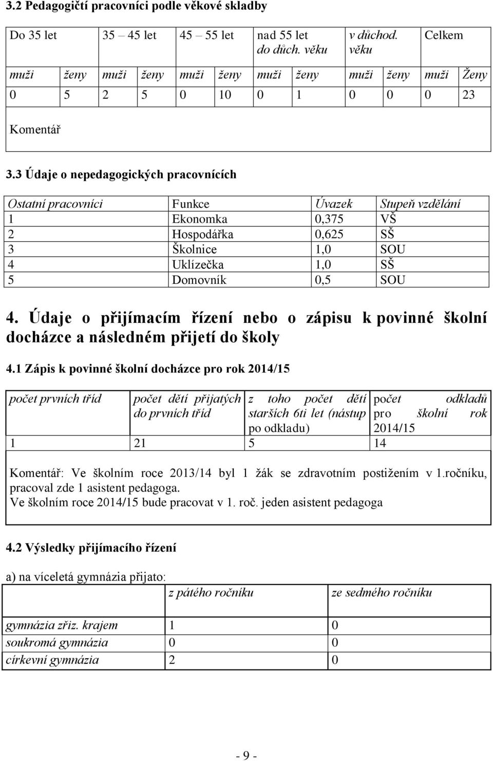 3 Údaje o nepedagogických pracovnících Ostatní pracovníci Funkce Úvazek Stupeň vzdělání 1 Ekonomka 0,375 VŠ 2 Hospodářka 0,625 SŠ 3 Školnice 1,0 SOU 4 Uklízečka 1,0 SŠ 5 Domovník 0,5 SOU 4.