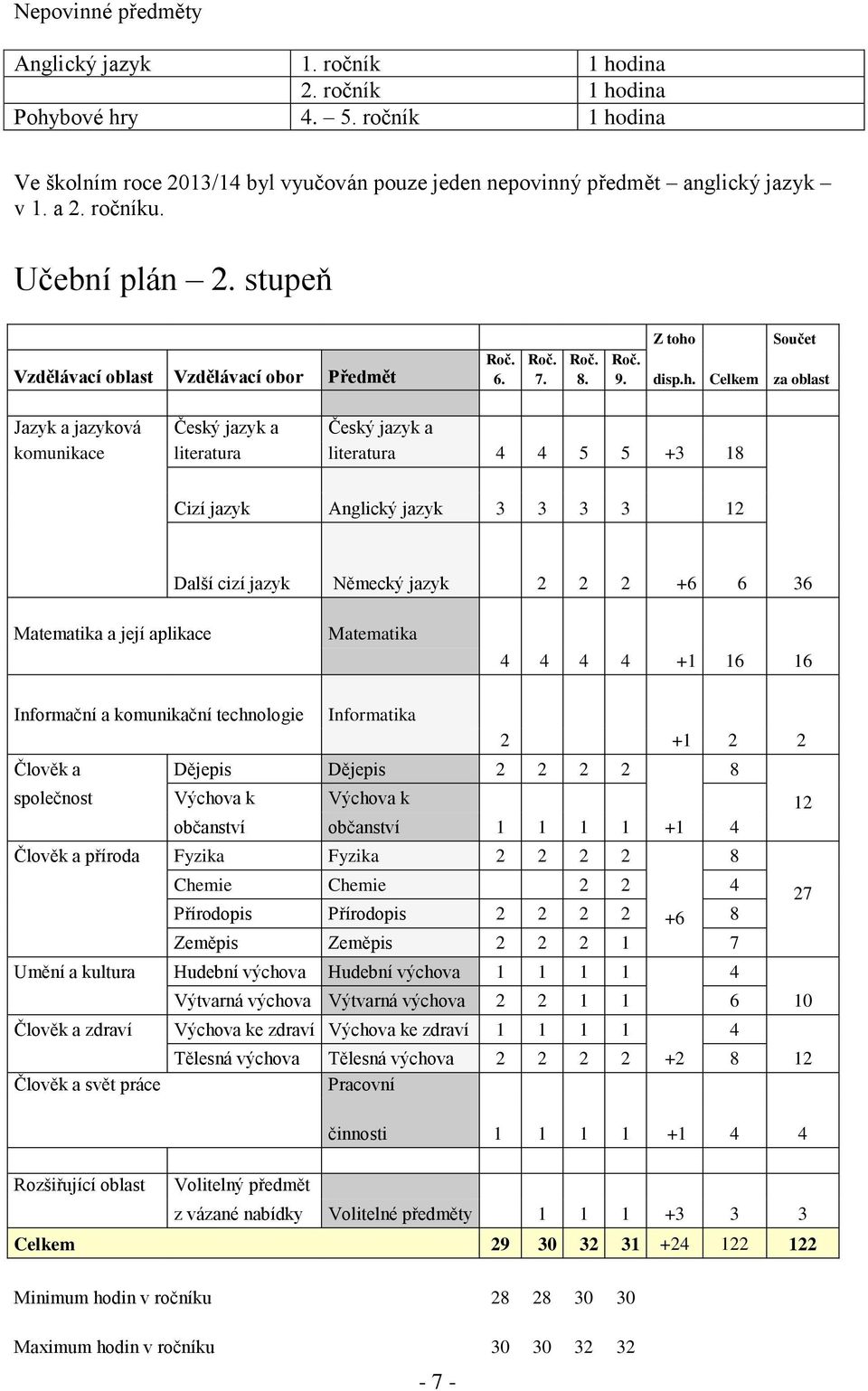 Součet Roč. 9. disp.h.