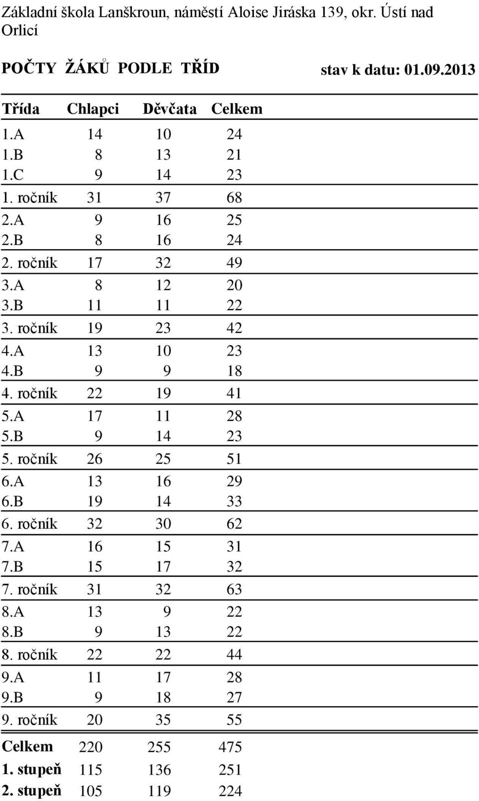 A 13 10 23 4.B 9 9 18 4. ročník 22 19 41 5.A 17 11 28 5.B 9 14 23 5. ročník 26 25 51 6.A 13 16 29 6.B 19 14 33 6. ročník 32 30 62 7.A 16 15 31 7.
