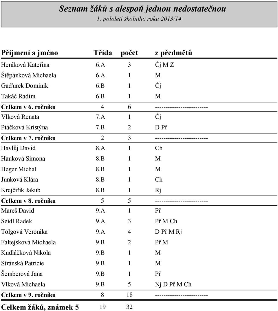 A 1 Ch Hauková Simona 8.B 1 M Heger Michal 8.B 1 M Junková Klára 8.B 1 Ch Krejčiřík Jakub 8.B 1 Rj Celkem v 8. ročníku 5 5 ------------------------- Mareš David 9.A 1 Př Seidl Radek 9.